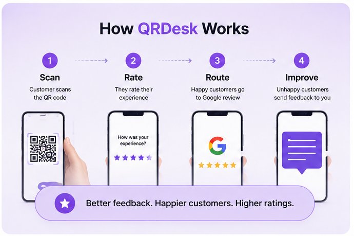 QRDesk flow: scan the code, choose Google review or private feedback, and view responses in the owner dashboard